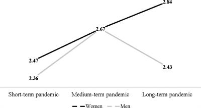 Differences in post-traumatic growth: Individual quarantine, COVID-19 duration and gender